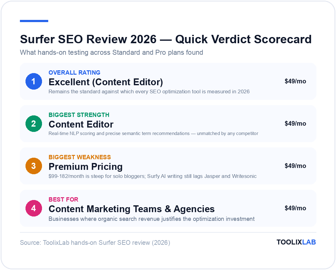 Surfer SEO review 2026 quick verdict scorecard: overall rating excellent for the Content Editor, biggest strength Content Editor, biggest weakness premium pricing, best for content marketing teams and agencies