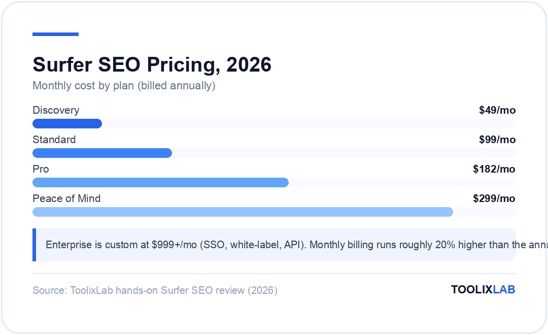 Chart comparing Surfer SEO monthly pricing: Discovery at $49, Standard at $99, Pro at $182, and Peace of Mind at $299