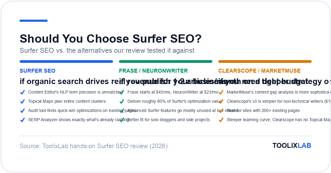 Comparison card showing when to choose Surfer SEO versus Frase, NeuronWriter, Clearscope, or MarketMuse