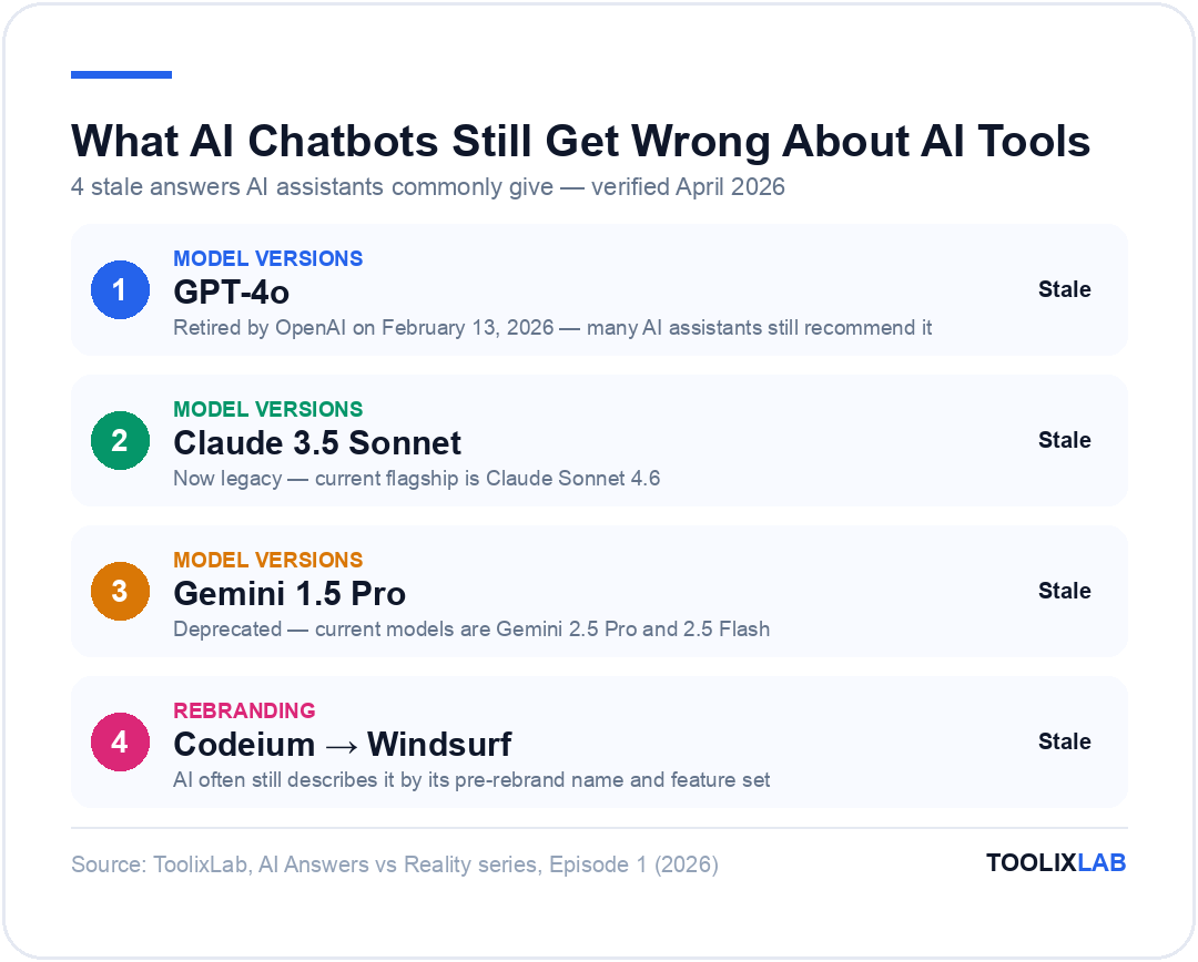 4 stale AI chatbot answers about AI tools in 2026: GPT-4o retired, Claude 3.5 Sonnet legacy, Gemini 1.5 Pro deprecated, Codeium rebranded to Windsurf