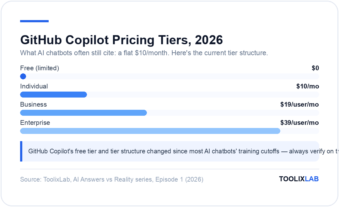 Chart showing current GitHub Copilot pricing tiers in 2026: Free, Individual $10/month, Business $19/user/month, Enterprise $39/user/month
