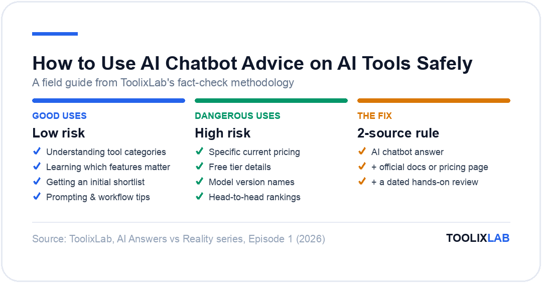Field guide for using AI chatbot advice on AI tools safely: good uses, dangerous uses, and the two-source verification rule