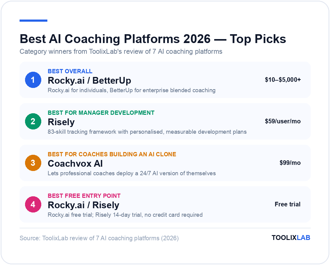 Top AI coaching platform picks 2026: Rocky.ai and BetterUp best overall, Risely best for manager development, Coachvox AI best for coaches building an AI clone, Rocky.ai and Risely best free entry points