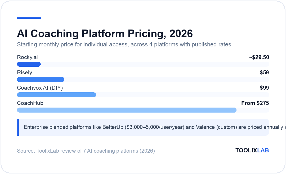 Chart comparing starting monthly prices of AI coaching platforms: Rocky.ai $29.50, Risely $59, Coachvox AI $99, CoachHub from $275