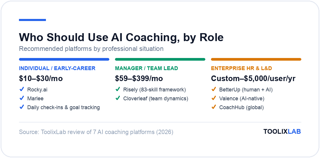 Three recommended AI coaching platforms by role: individual and early-career, manager and team lead, enterprise HR and L&D