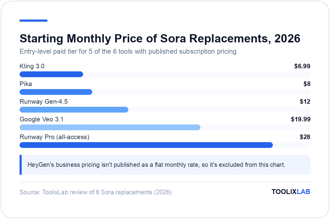 Chart comparing starting monthly prices of Sora replacement AI video tools: Kling 3.0 $6.99, Pika $8, Runway Gen-4.5 $12, Google Veo 3.1 $19.99, Runway Pro $28