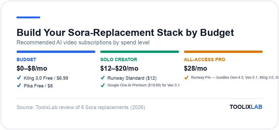 Three recommended AI video tool stacks to replace Sora by budget tier: budget, solo creator, and all-access pro