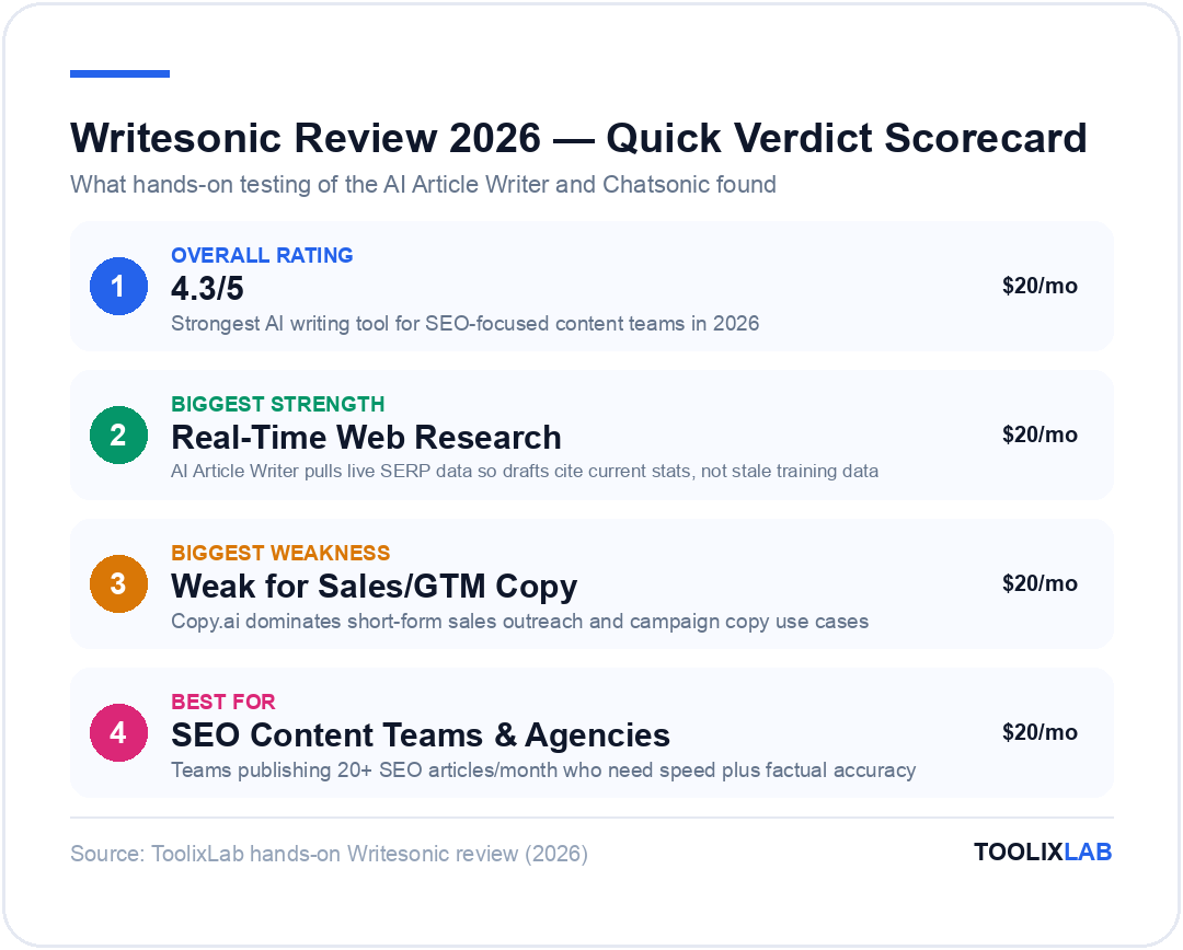 Writesonic review 2026 quick verdict scorecard: overall rating 4.3 out of 5, biggest strength real-time web research, biggest weakness weak for sales and GTM copy, best for SEO content teams and agencies