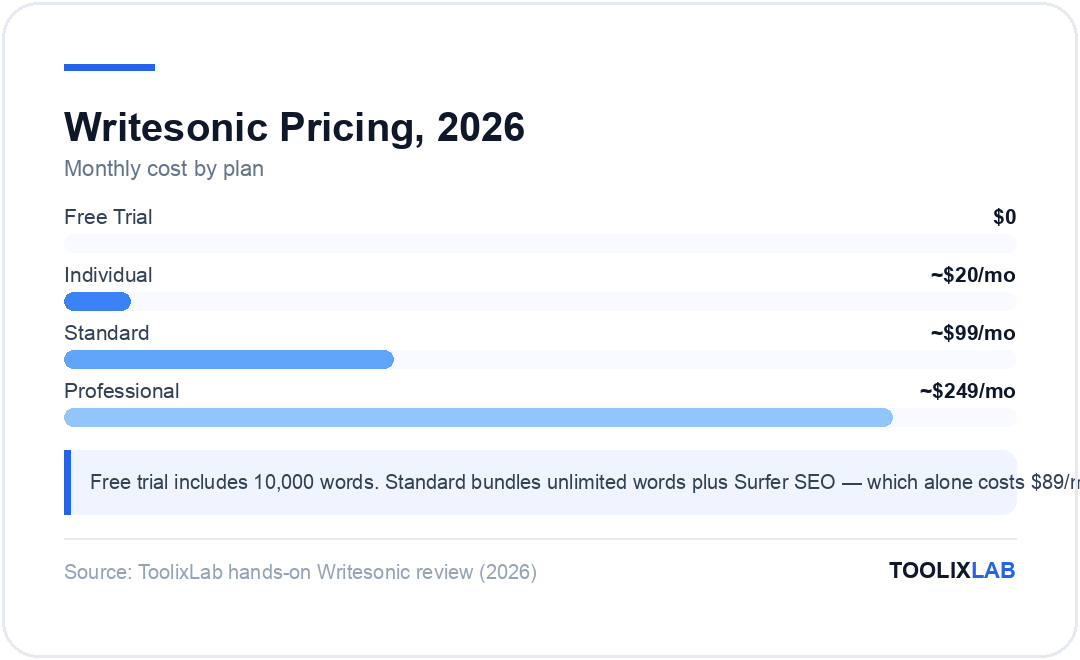 Chart comparing Writesonic monthly pricing: Free trial at $0, Individual at $20, Standard at $99, and Professional at $249