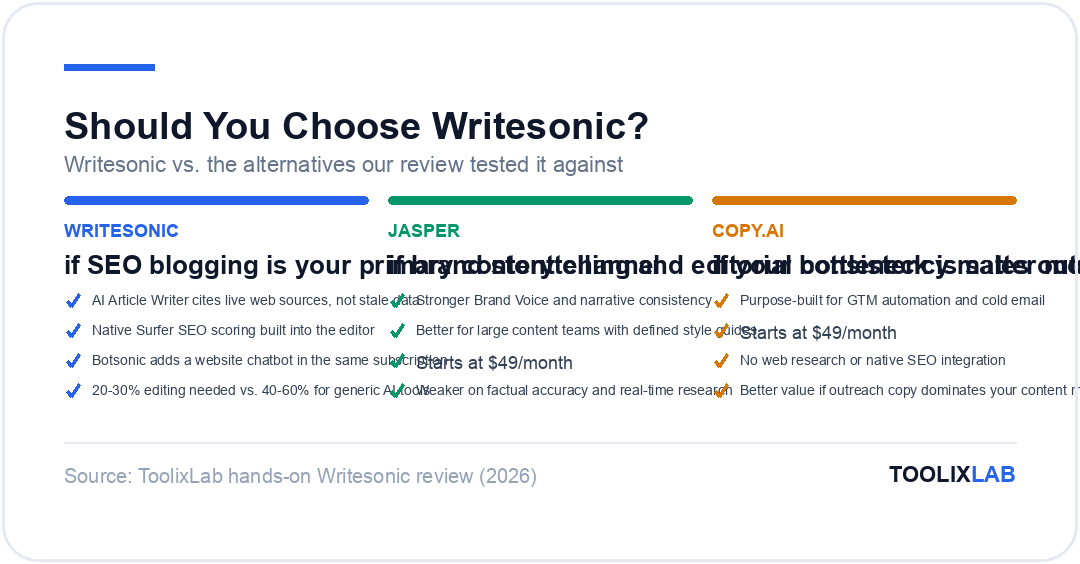 Comparison card showing when to choose Writesonic versus Jasper or Copy.ai