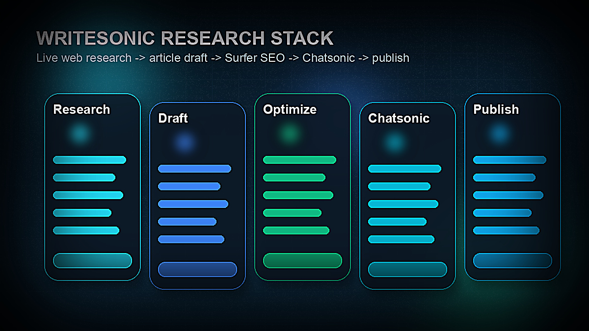 Writesonic review 2026 showing the AI Article Writer workflow with real-time web research, Surfer SEO integration, and Chatsonic features