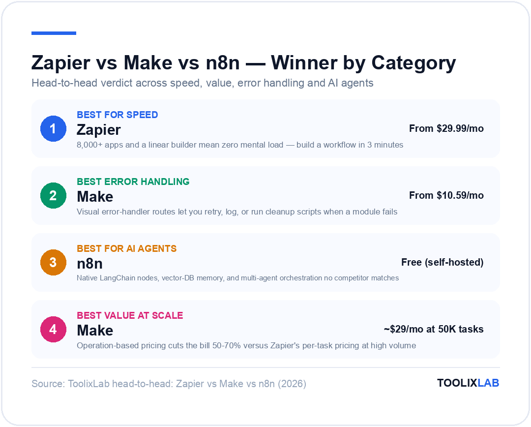 Zapier vs Make vs n8n winner by category: Zapier best for speed, Make best error handling and value at scale, n8n best for AI agents