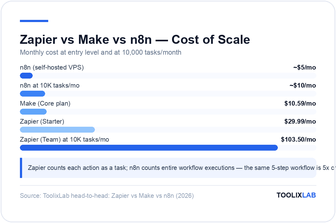 Chart comparing Zapier, Make and n8n cost of scale from $5 self-hosted n8n to $103.50 Zapier Team at 10,000 tasks per month