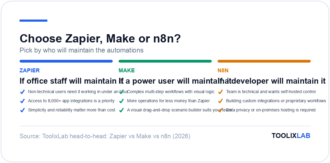 Decision card: choose Zapier for office staff, Make for power users, n8n for developers